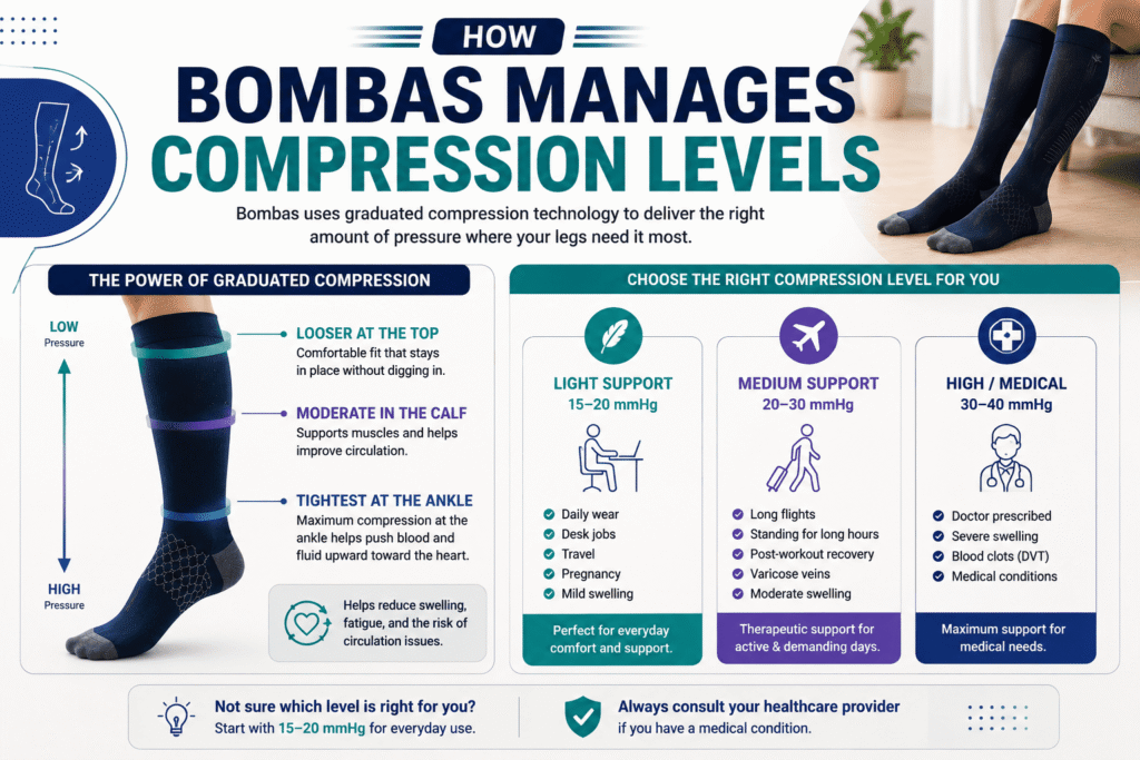 How Bombas Manages Compression Levels